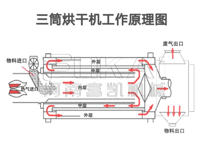 砂子烘干機原理