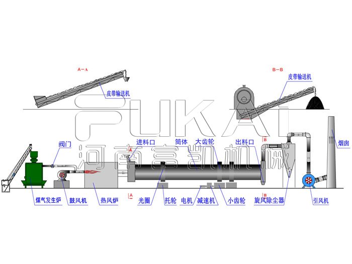 砂子烘干機流程